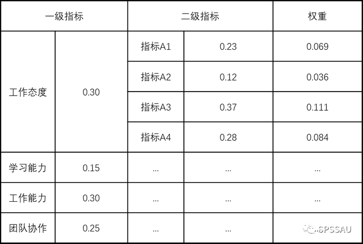 权重体系的构建 - spssau - 博客园