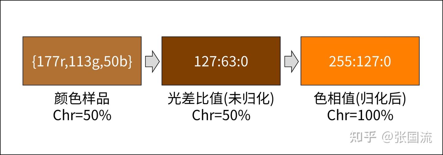 4.2.4 彩度公式推导 - 知乎