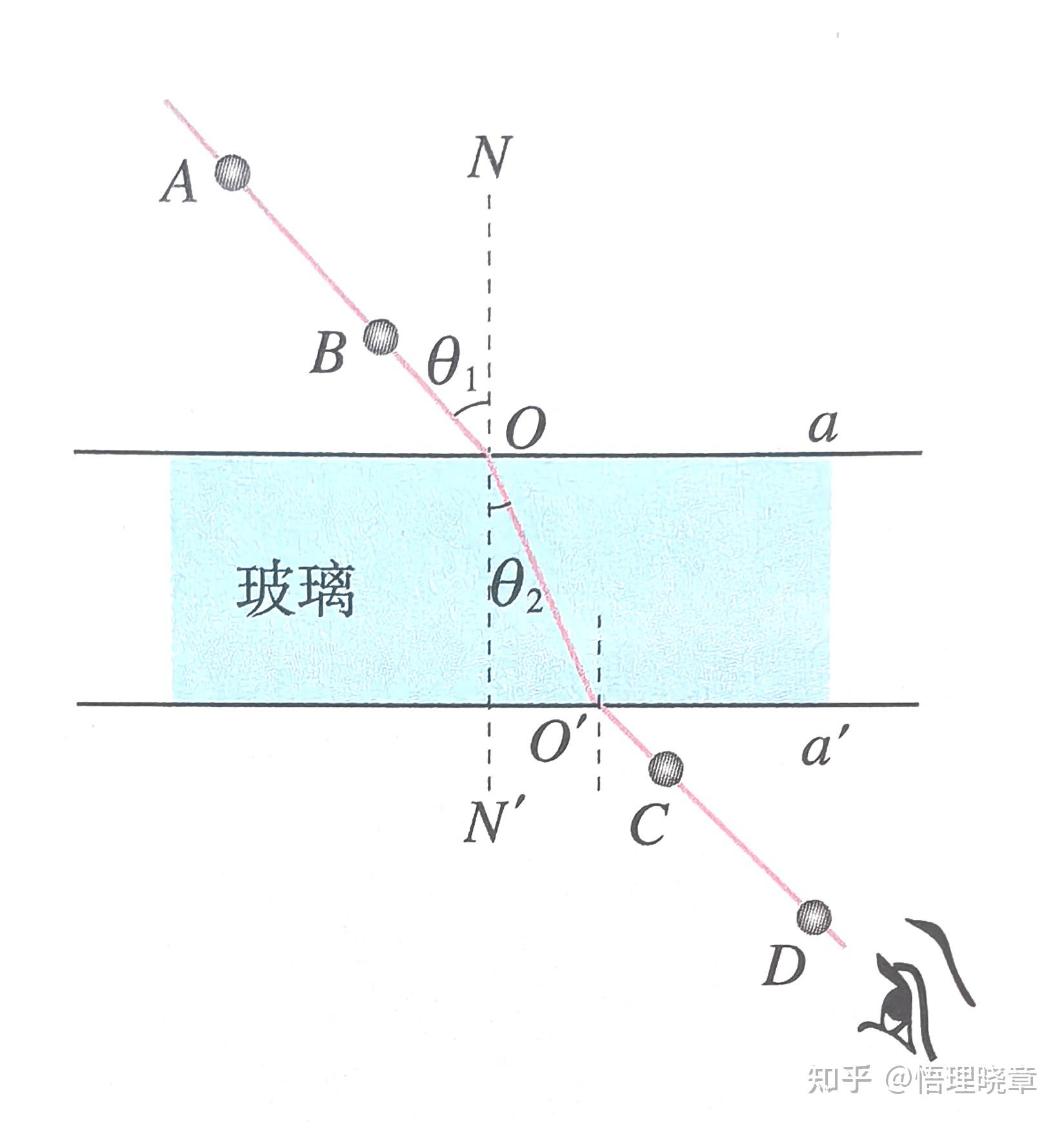 光的折射10个例子图片