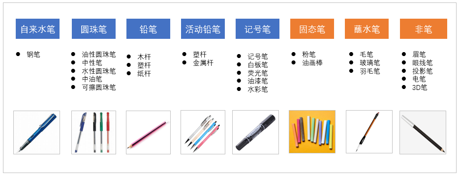各种笔分类是怎样的? - 知乎