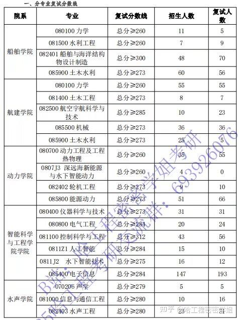 哈尔滨工业大学 23 考研复试分数线发布,和去年相比有哪些新变化?