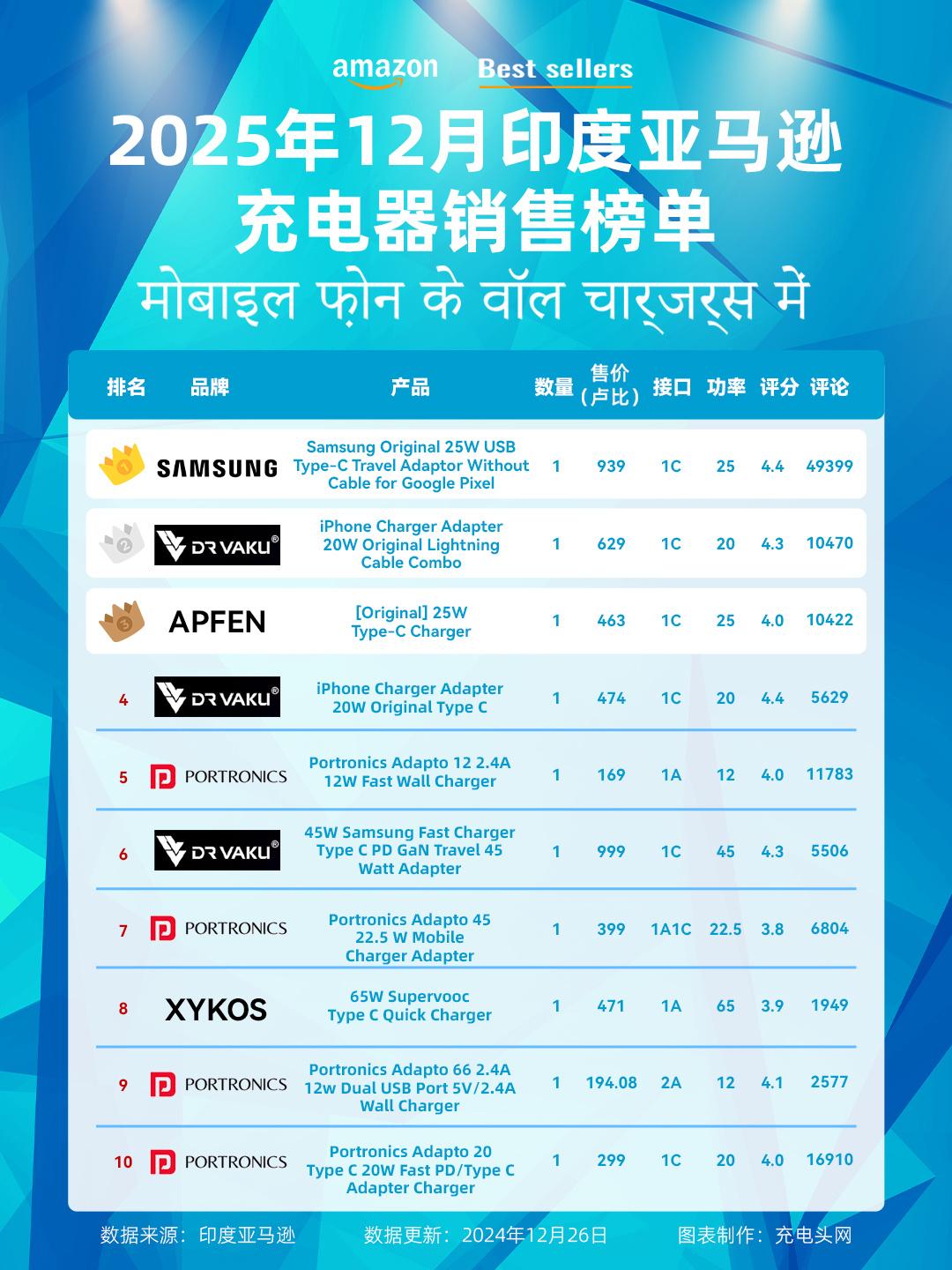 2025年底印度人在用什么充电器？不仅有三星，还有这些黑马- 知乎