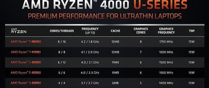 AMD Ryzen 四代锐龙4000系列—移动端低压cpu大横评及与intel竞品对比- 知乎