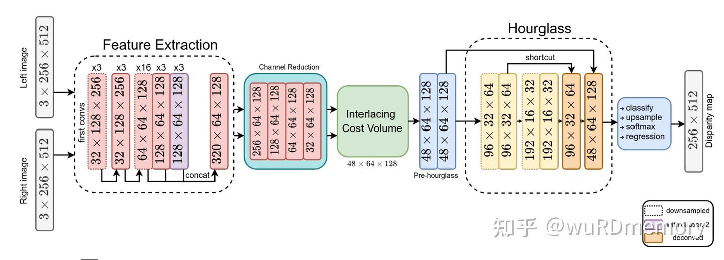 MobileStereoNet: Towards Lightweight Deep Networks for Stereo Matching - 知乎