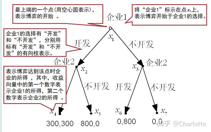 非合作博弈论概述 - 知乎