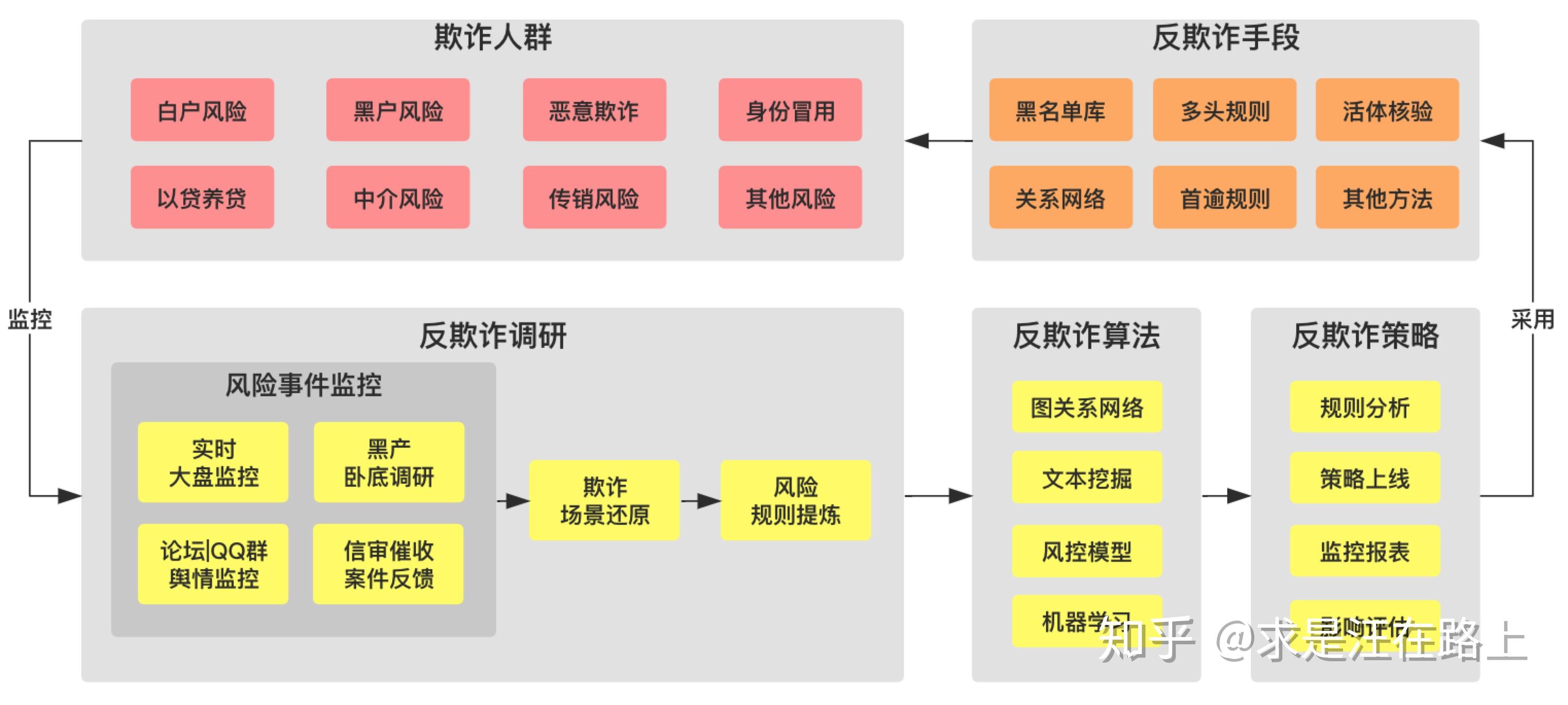 消费信贷风控中的反欺诈体系 - 知乎