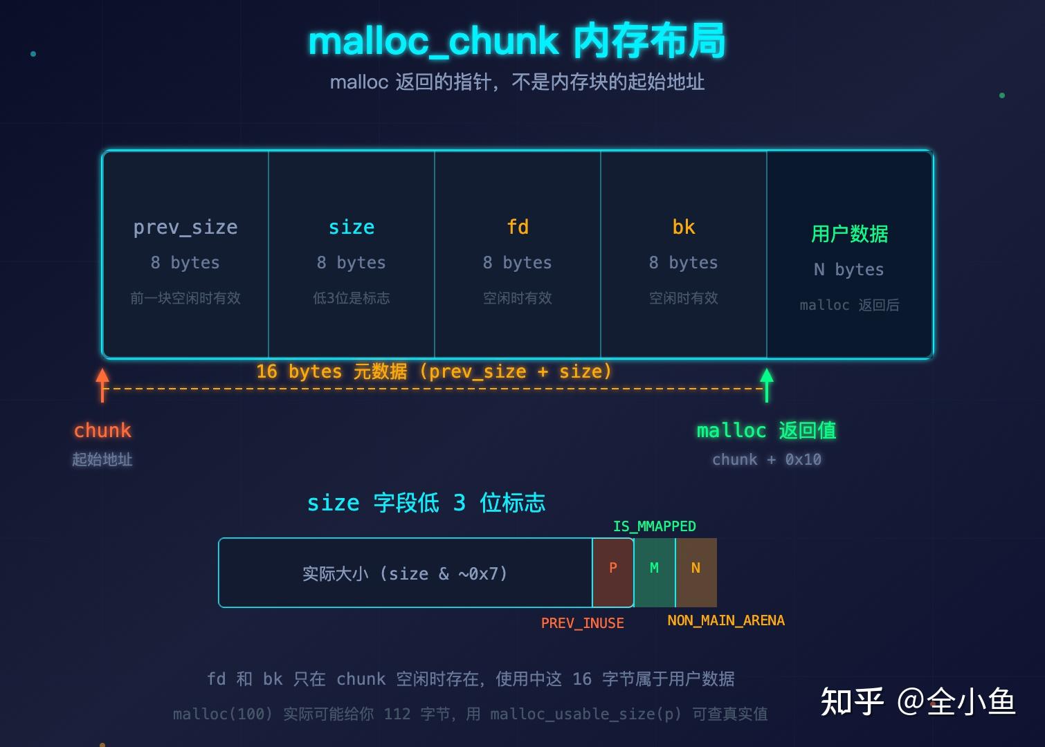 malloc申请的内存，free时候是怎么找到这块内存的呢？ - 知乎
