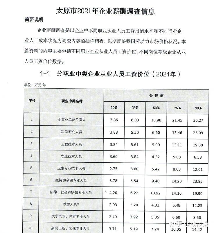 有没有太原的知友,你们的真实工资到底多少?