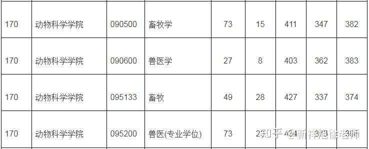 2023浙江大学兽医学考研初试科目复试线参考书及报录比汇总 - 知乎