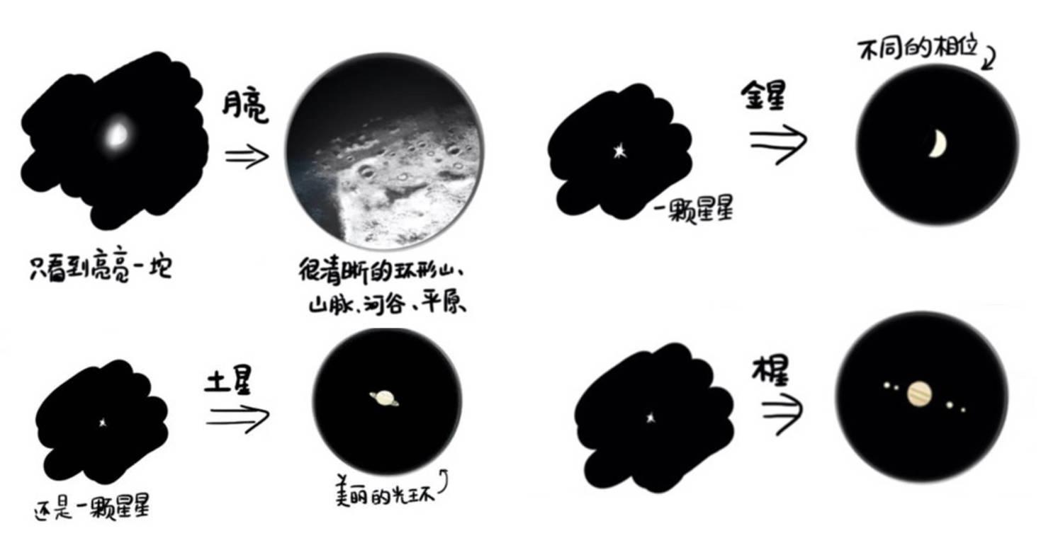 如何用入门级的天文望远镜看月亮? - 知乎