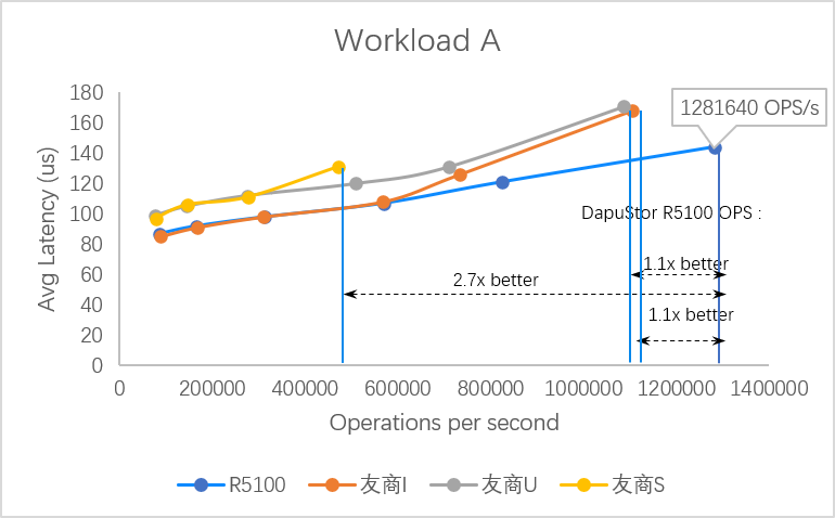 超低时延认证—DapuStor R5100 NVMe SSD Aerospike性能测试 - 知乎