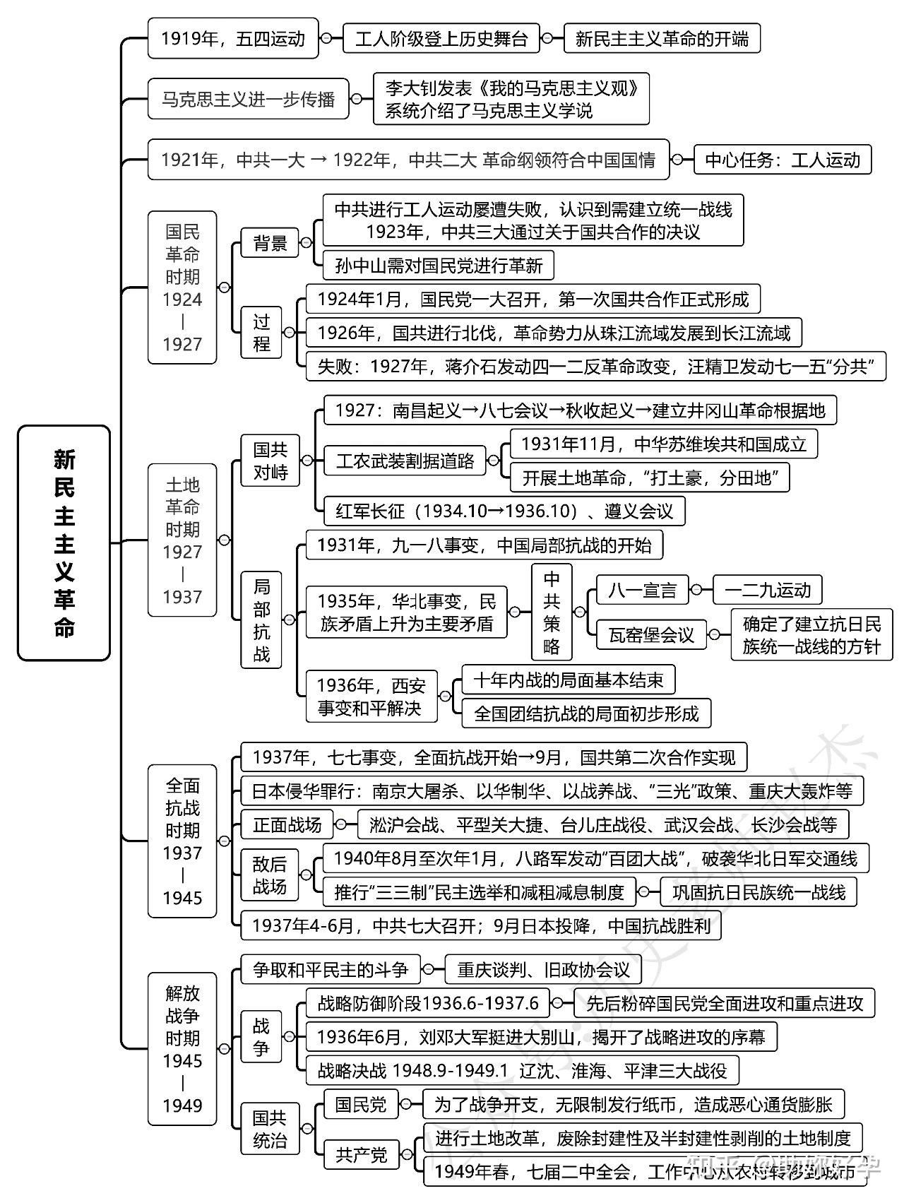 包含中考历史思维导图专项（中国史/世界史）的词条
