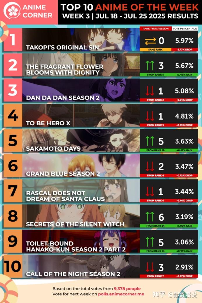 2025年7月新番动漫三大Top20及Anime Corne排行榜——(第三周) - 知乎