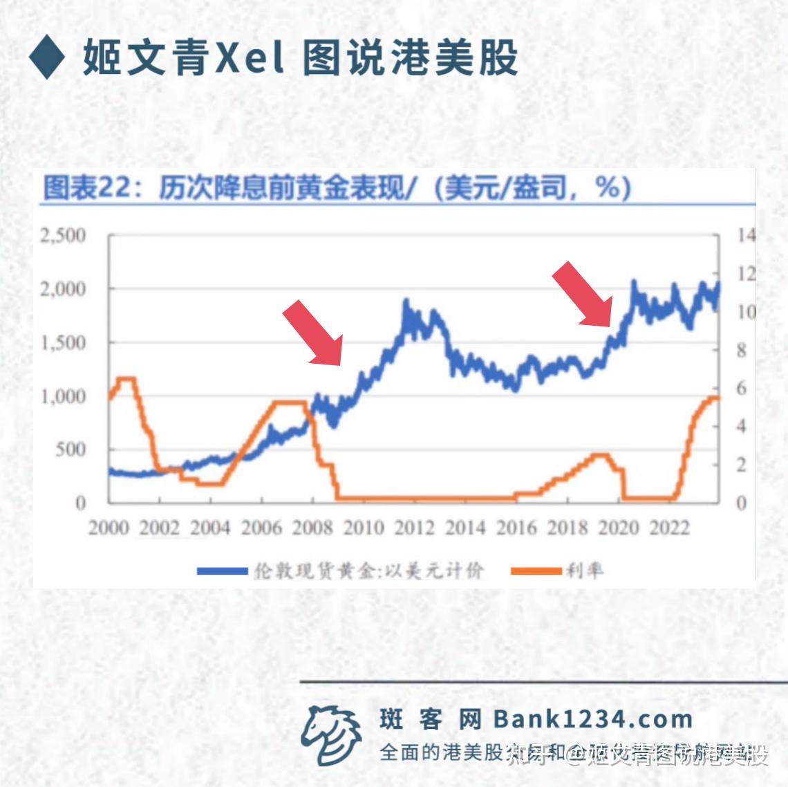 投资｜降息周期中最佳投资品种之黄金COMEX黄金期货过去一年累计上涨33.7% - 知乎