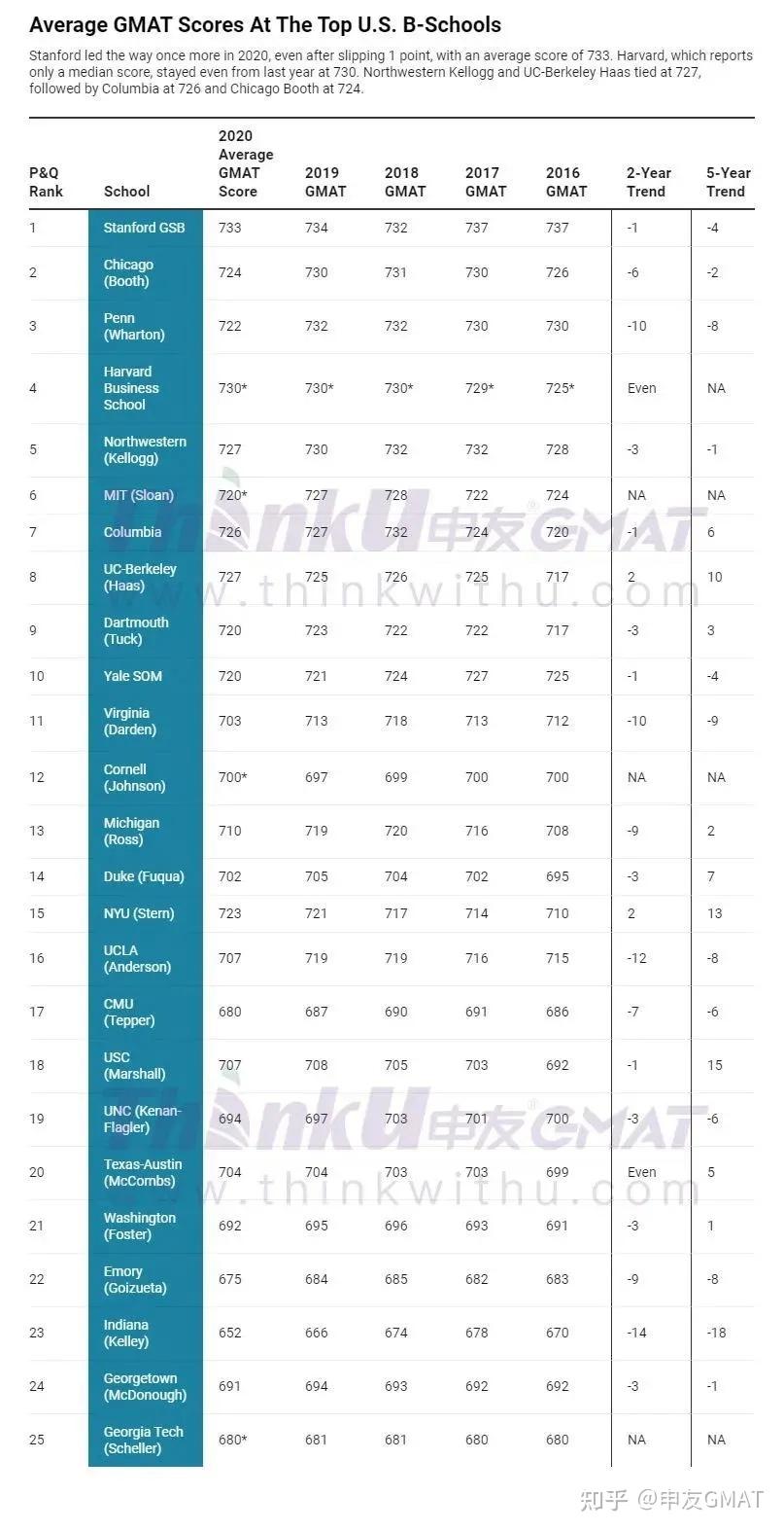 Gmat Ranking GMAT 多少分算高分?难度有多大? - 知乎