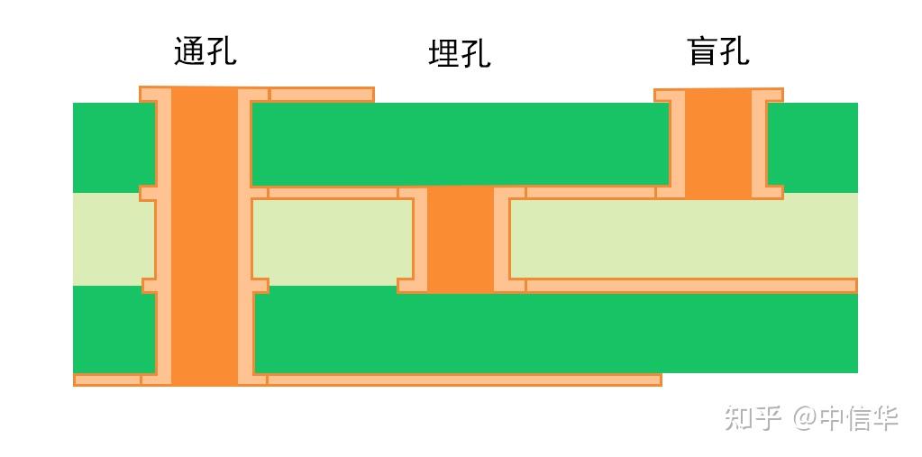 如何区分 PCB 通孔、盲孔、埋孔？ - 知乎