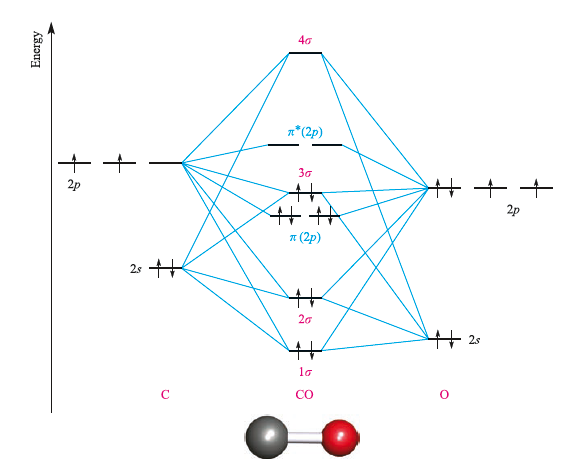 为什么 co 的分子轨道没有标明反键轨道? - 知乎