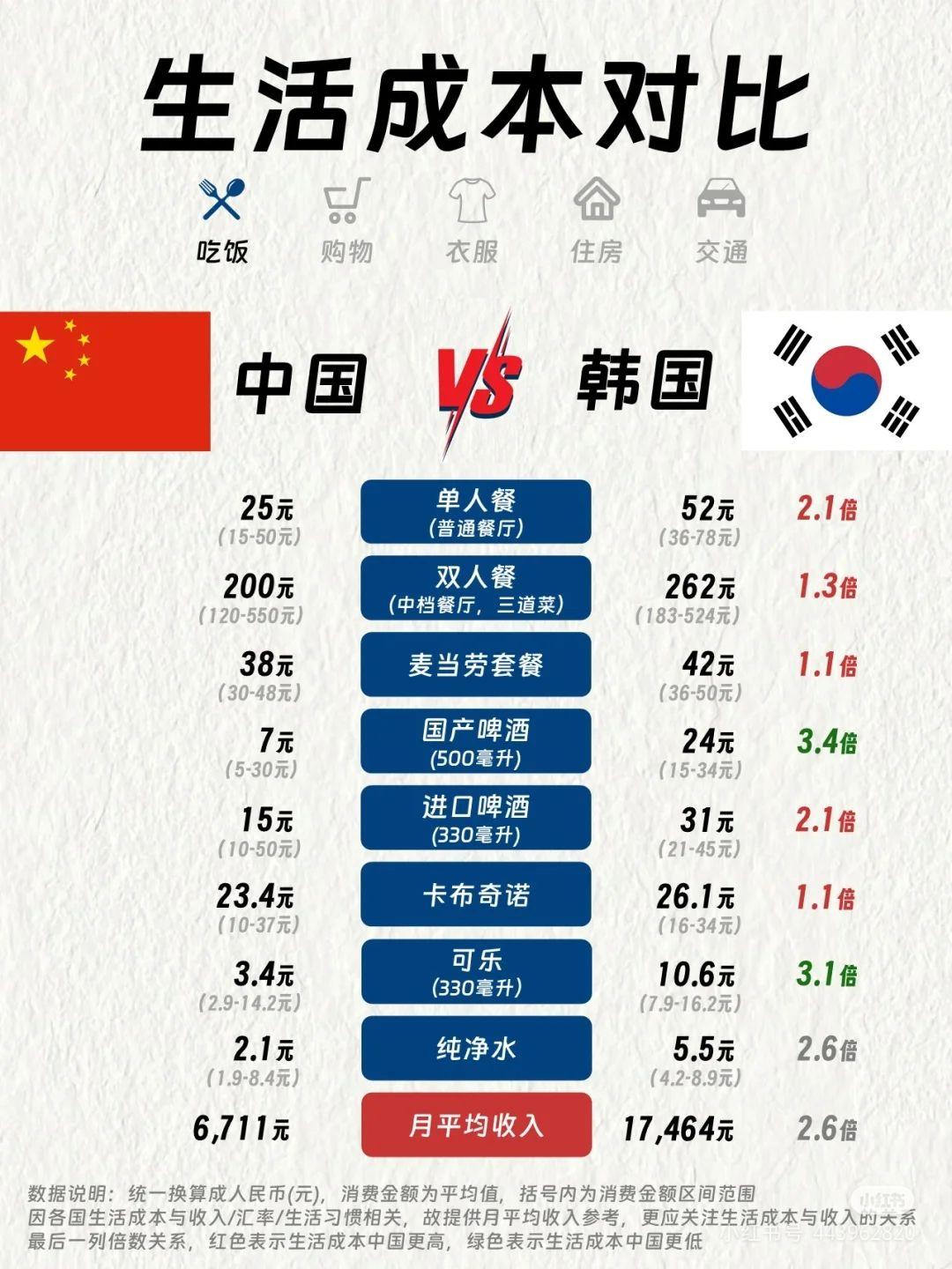 购买力平价指数中国比韩国