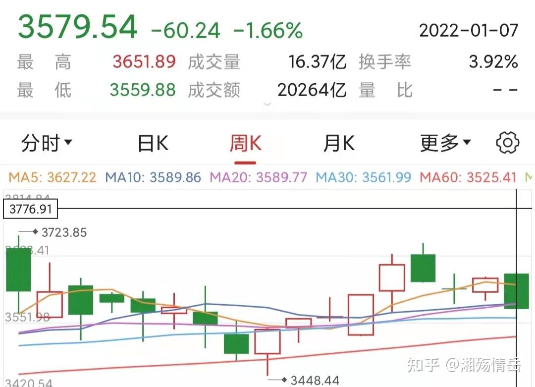 中国股市：下周a股会怎么走？还会大跌上演收割行情吗？ - 知乎