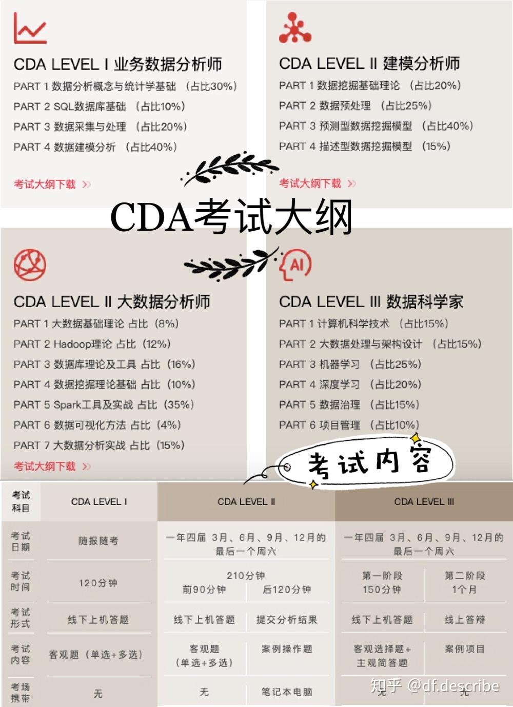 BDA,CDA,CPDA哪个证相对可靠?哪个含金量高? - 知乎