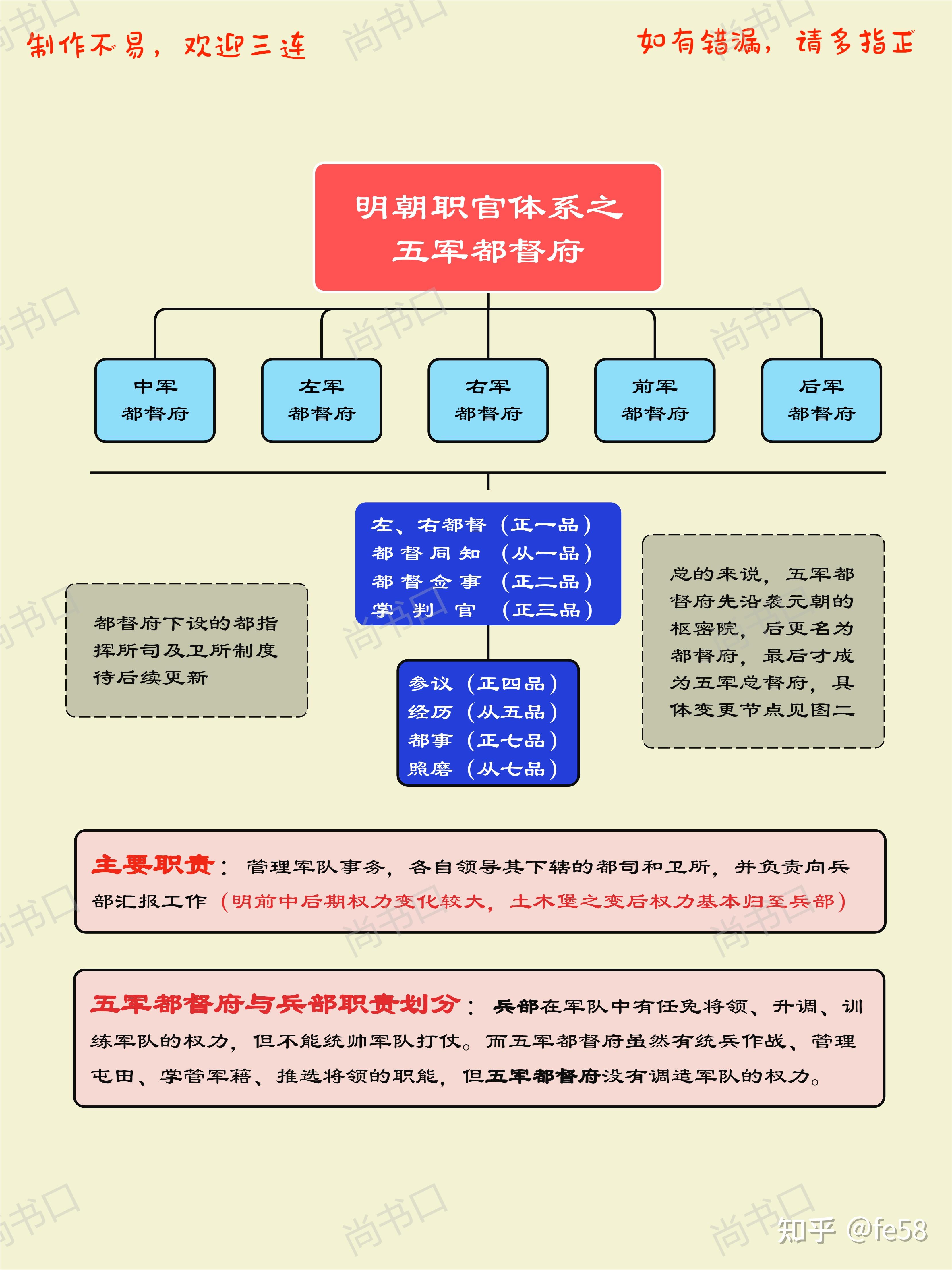 明朝机构组织结构图图片