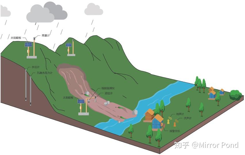 泥石流监测预警系统