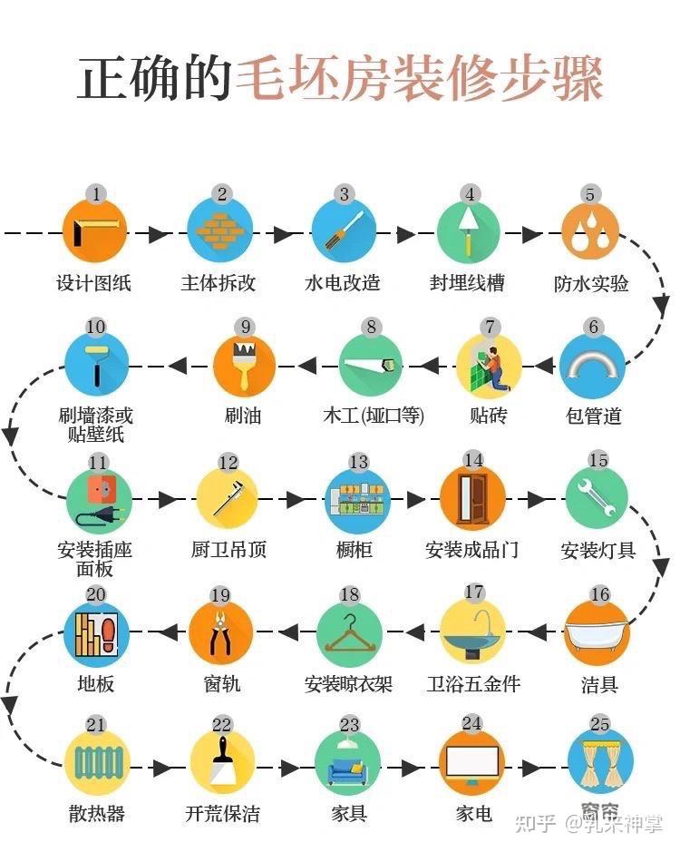 装修 你将来踩的坑都在这 - 知乎