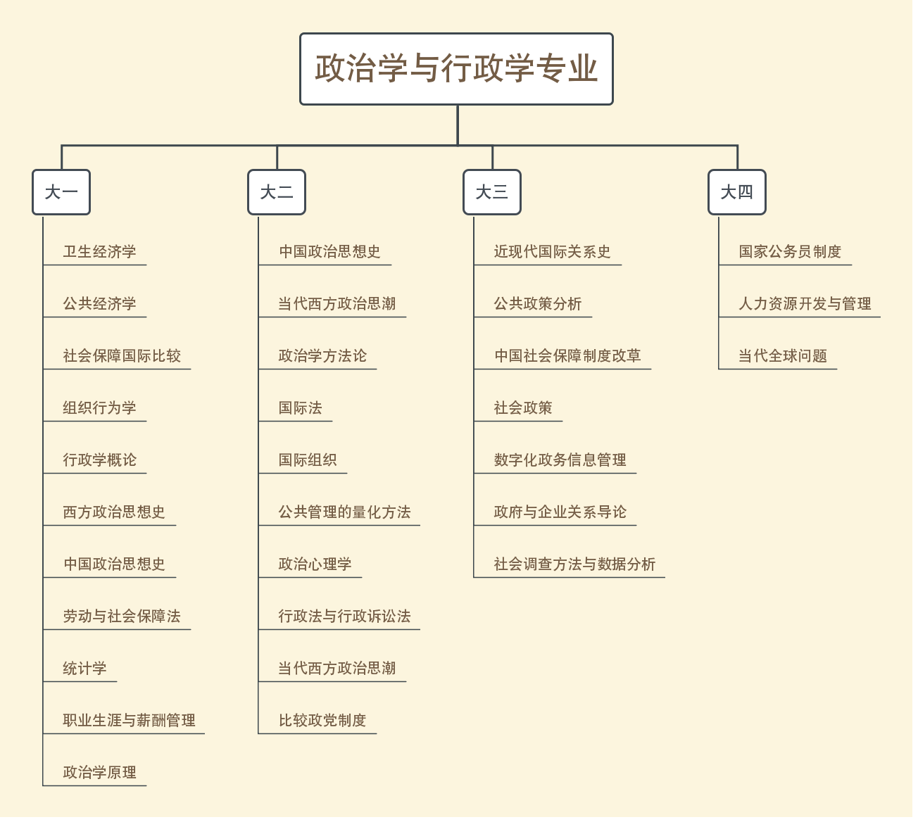 哪些人适合学政治学与行政学专业?