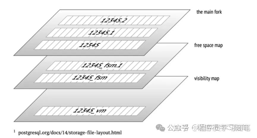 PostgreSQL技术内幕3:PG逻辑存储层级和物理存储结构 - 知乎