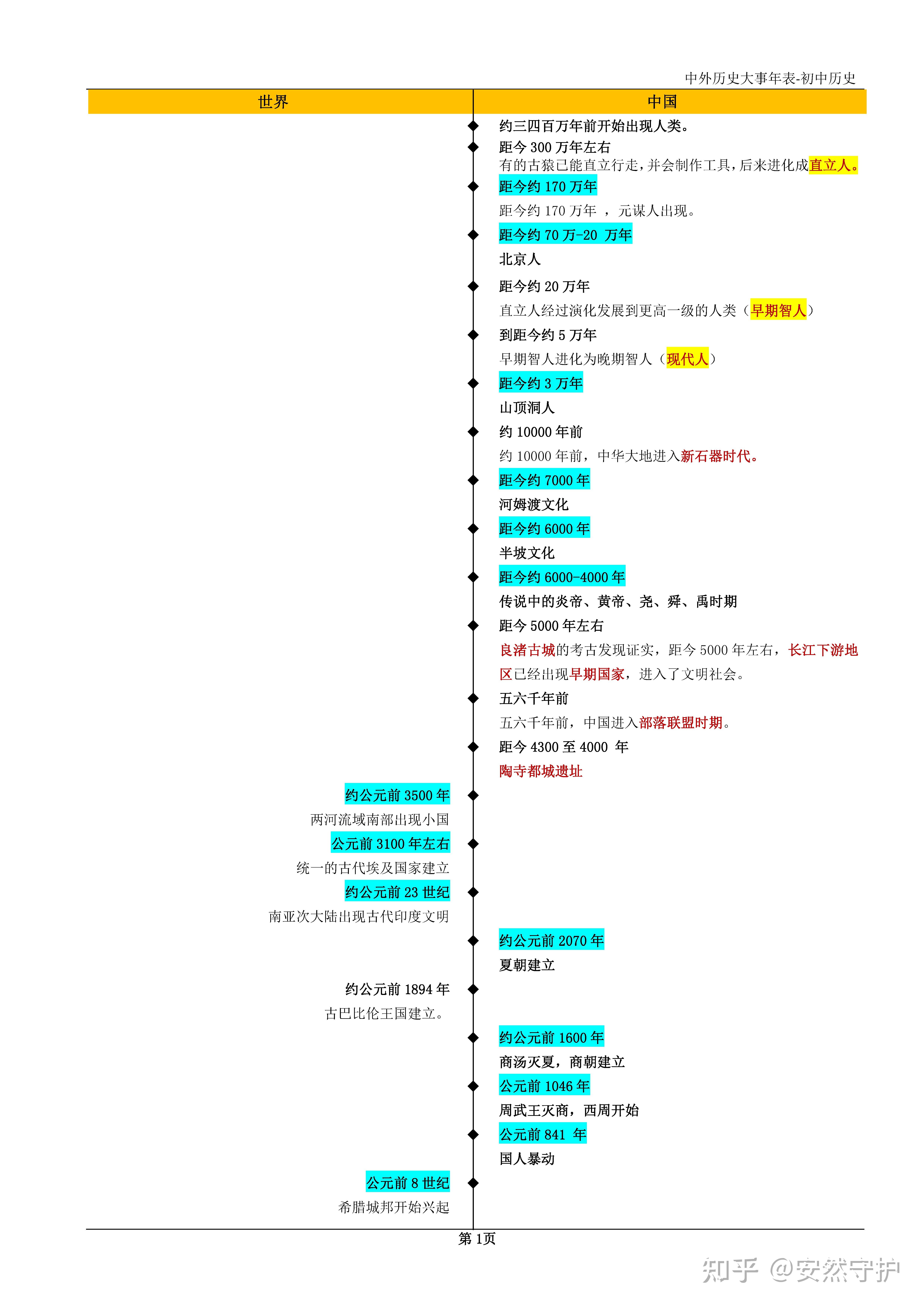 各位有没有含有初中历史所有事件的时间轴