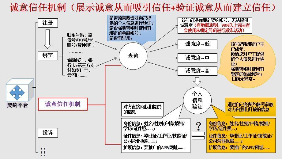 对如何化解当前社会信任危机的深入剖析──降低信任的建立成本 - 知乎