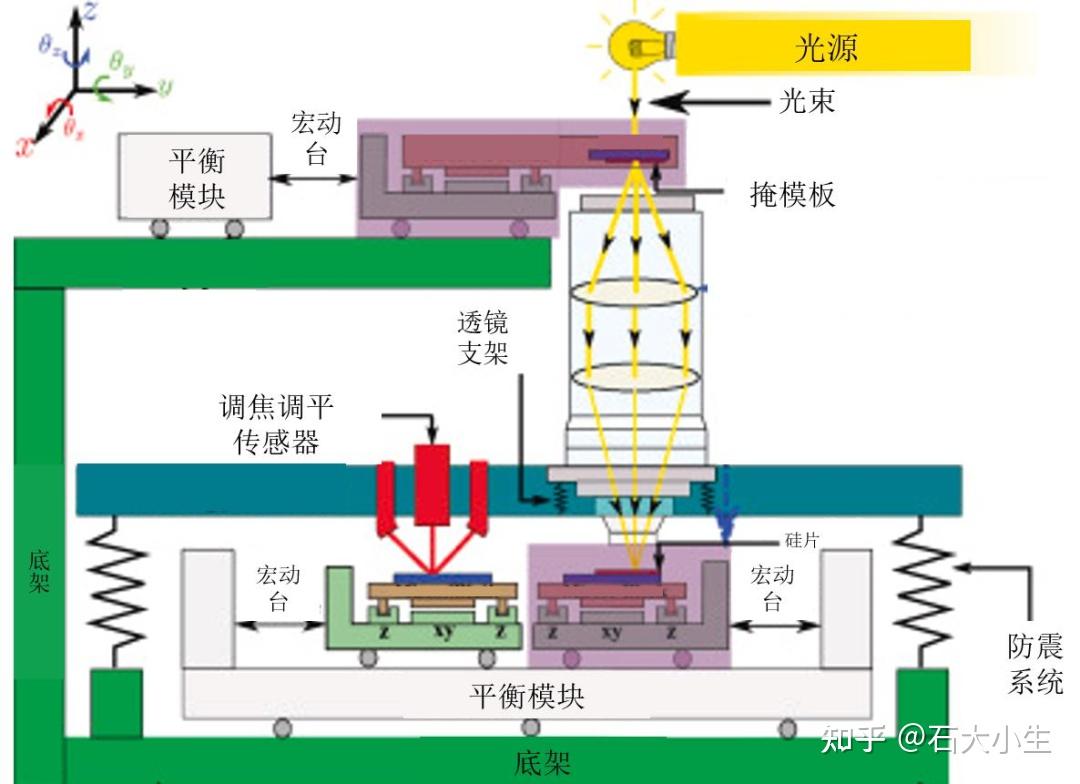 万字长文搞清楚光刻机 - 知乎
