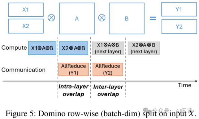 万字综述 LLM 训练中的 Overlap 优化:字节 Flux 等 7 种方案 - 知乎