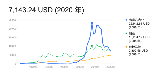 赤道几内亚人均 GDP，资料来源：世界银行