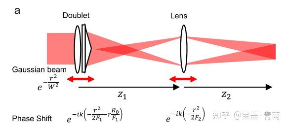 透镜-轴锥镜控制双光子贝塞尔光束照明的宽视场光片显微术（2021.5，Nature Communications） - 知乎