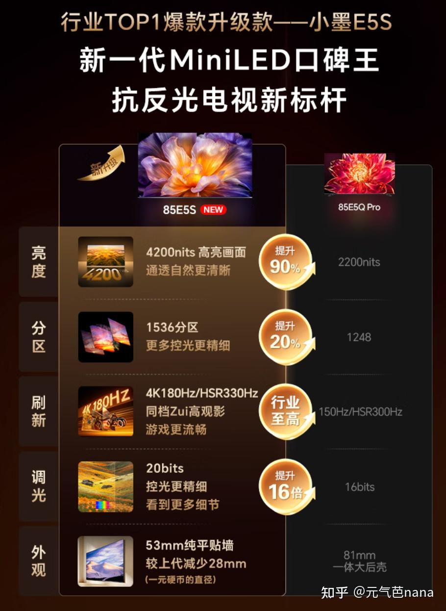 从E5Q Pro到海信小墨E5S,海信这波“加量还降价”的诚意,我替大家验过了,“抗反光MiniLED电视口碑王”真有两把刷子!