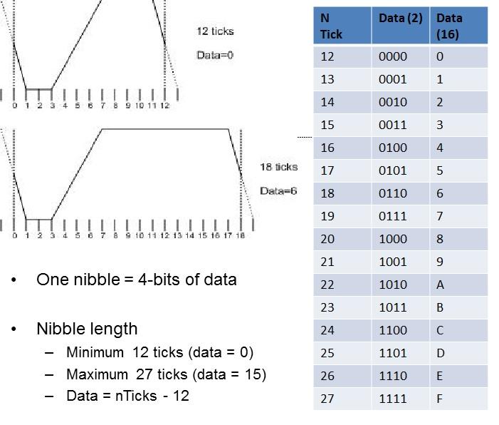 能通俗的介绍一下SENT协议吗? - 知乎