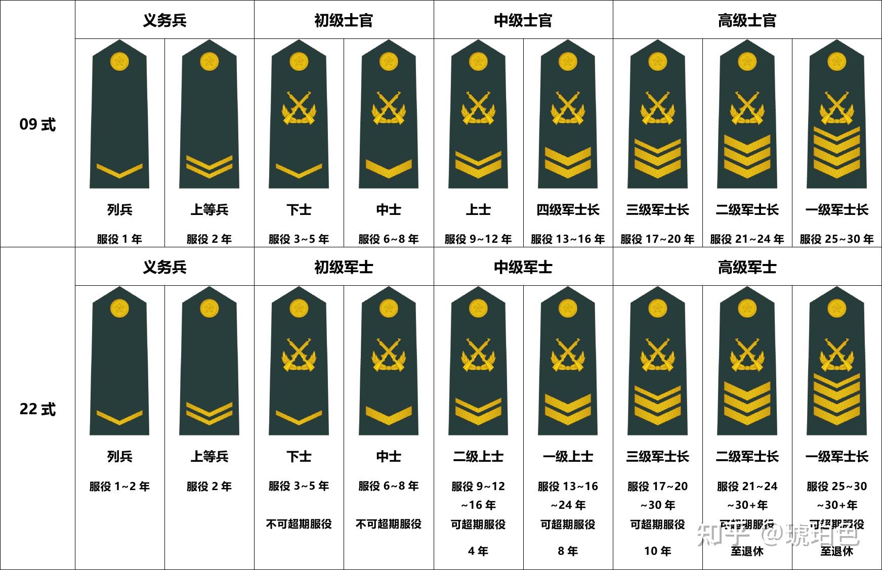 义务兵军衔,有上等兵军衔,那为什么没有中等兵军衔和下等兵军衔? - 知乎