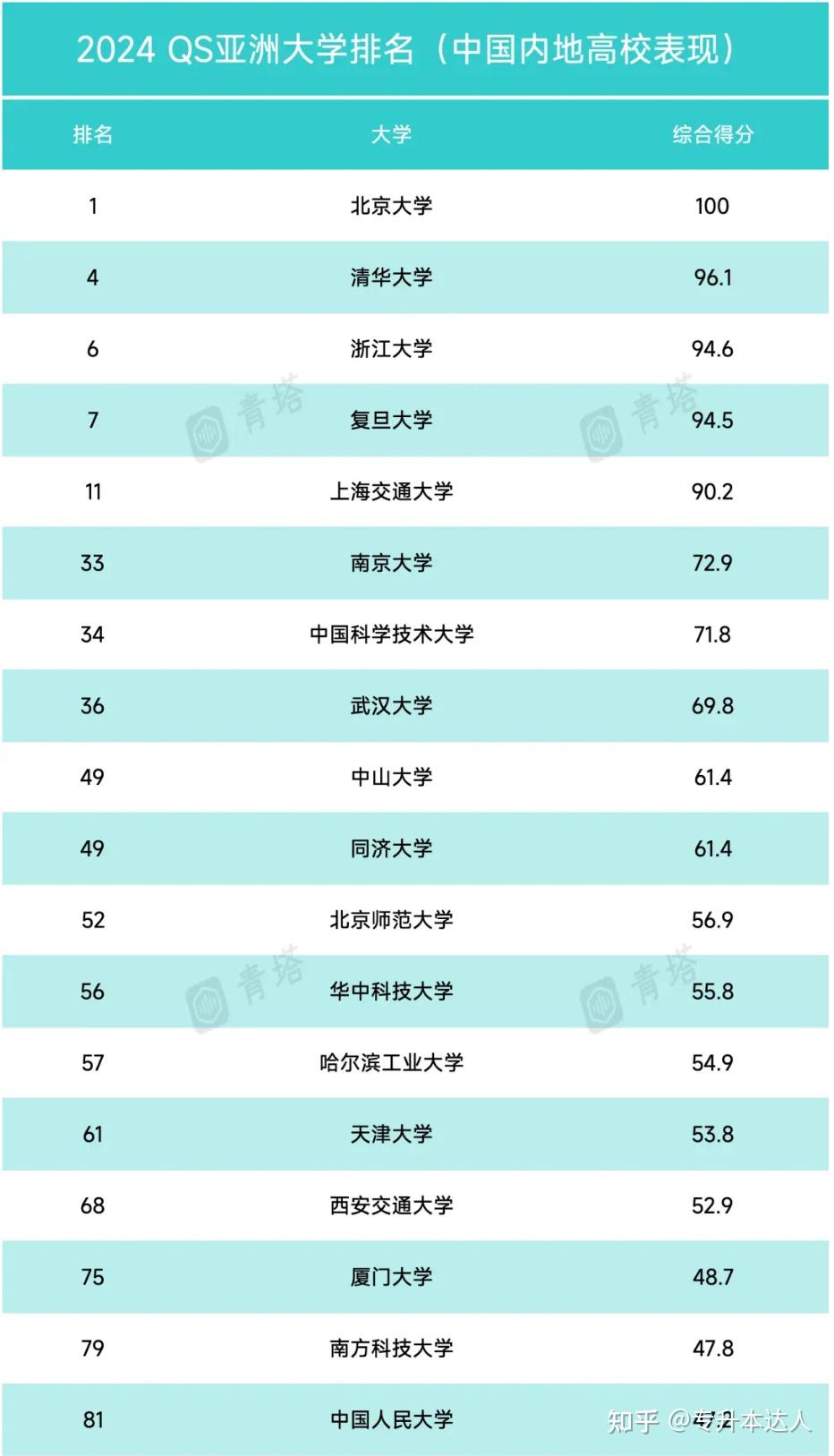 中国大学排名2024最新- 知乎