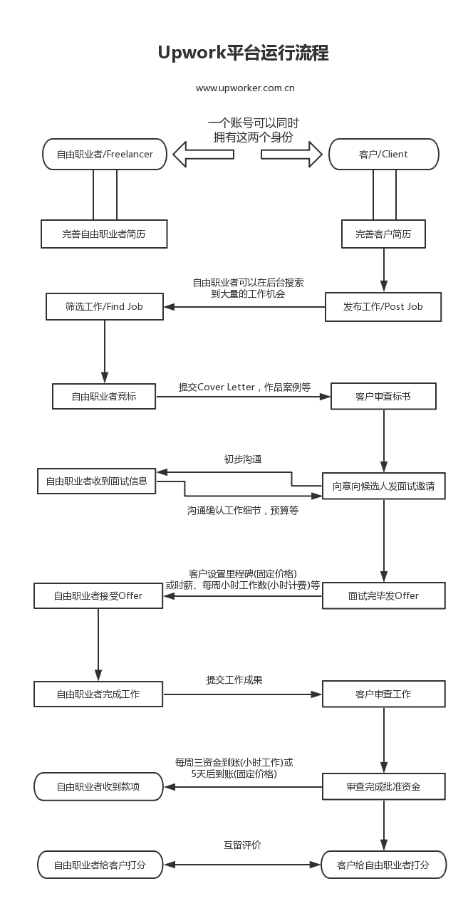 Upwork接单教程九 Upwork如何收费和盈利 知乎