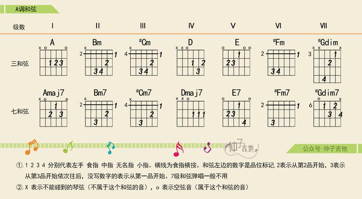 A调和弦比C调更容易记忆,用级数玩转吉他弹唱 - 知乎