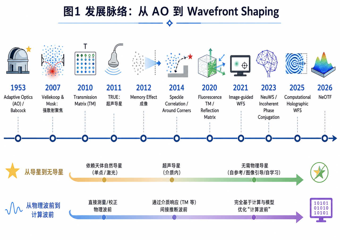 Wavefront shaping