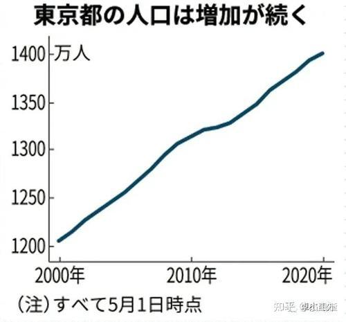 截至去年10月1日日本总人口为124352亿连续13年负增长哪些信息值得