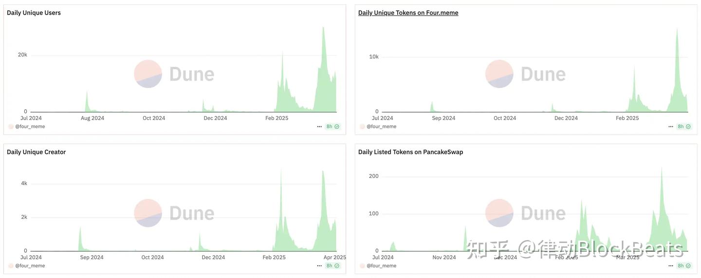 流量与资本双飞，解读「造浪者」Four.meme的起承转合- 知乎