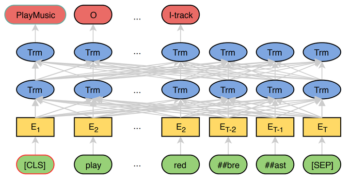BERT for Joint Intent Classification and Slot Filling论文复现 - 知乎