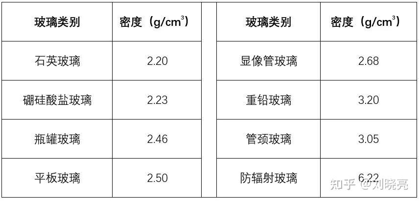 玻璃的密度一般是多少? - 知乎