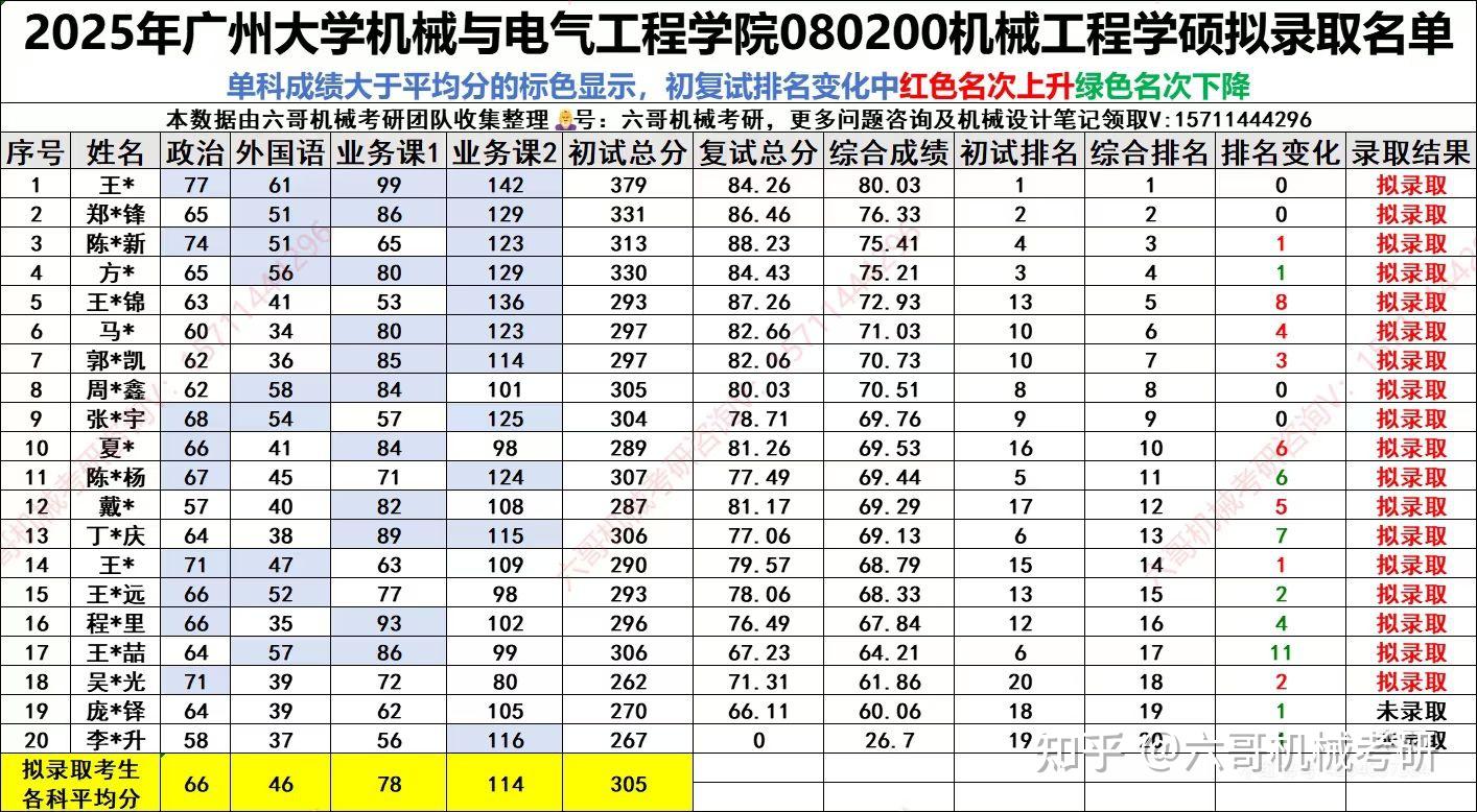 2025广州大学机械考研录取名单分析 - 知乎