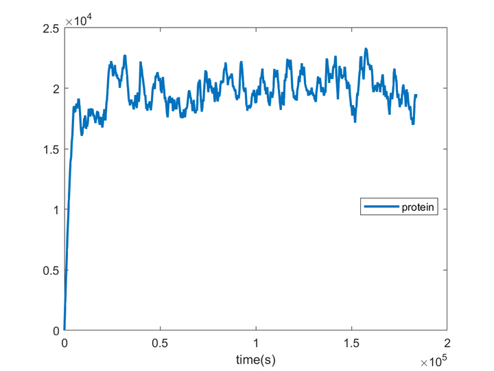 Gillespie随机模拟实践（以基因表达模型为例，matlab） 知乎