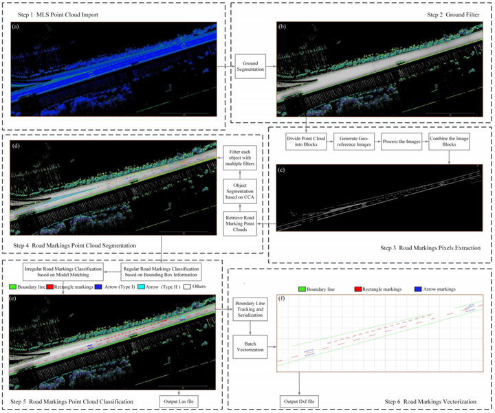 【论文阅读】Automatic Road Markings Extraction Classification And ...