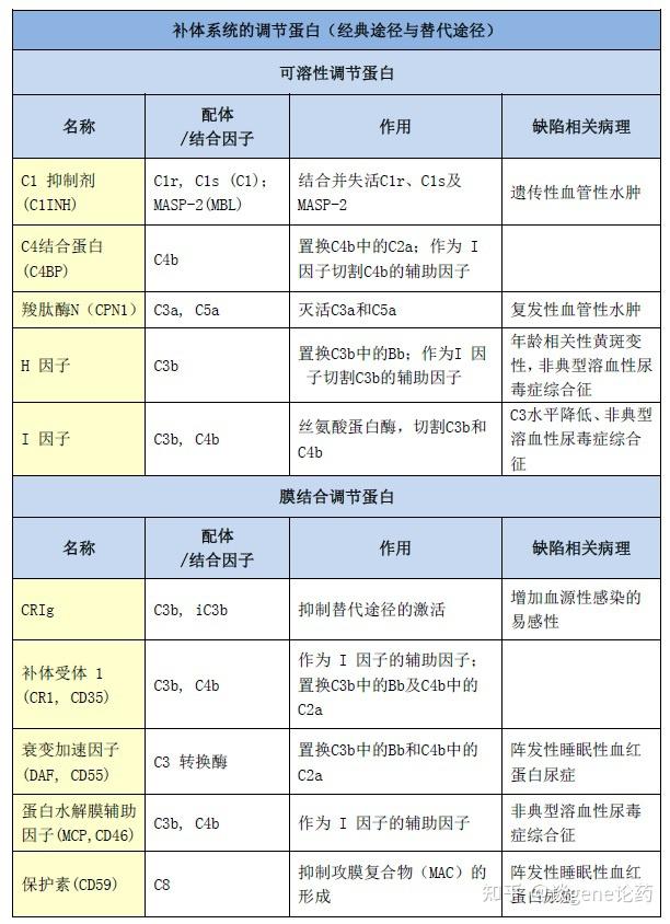 补体系统与固有免疫(十) - 知乎